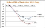 freedman-et-al-coffee-and-risk-of-death